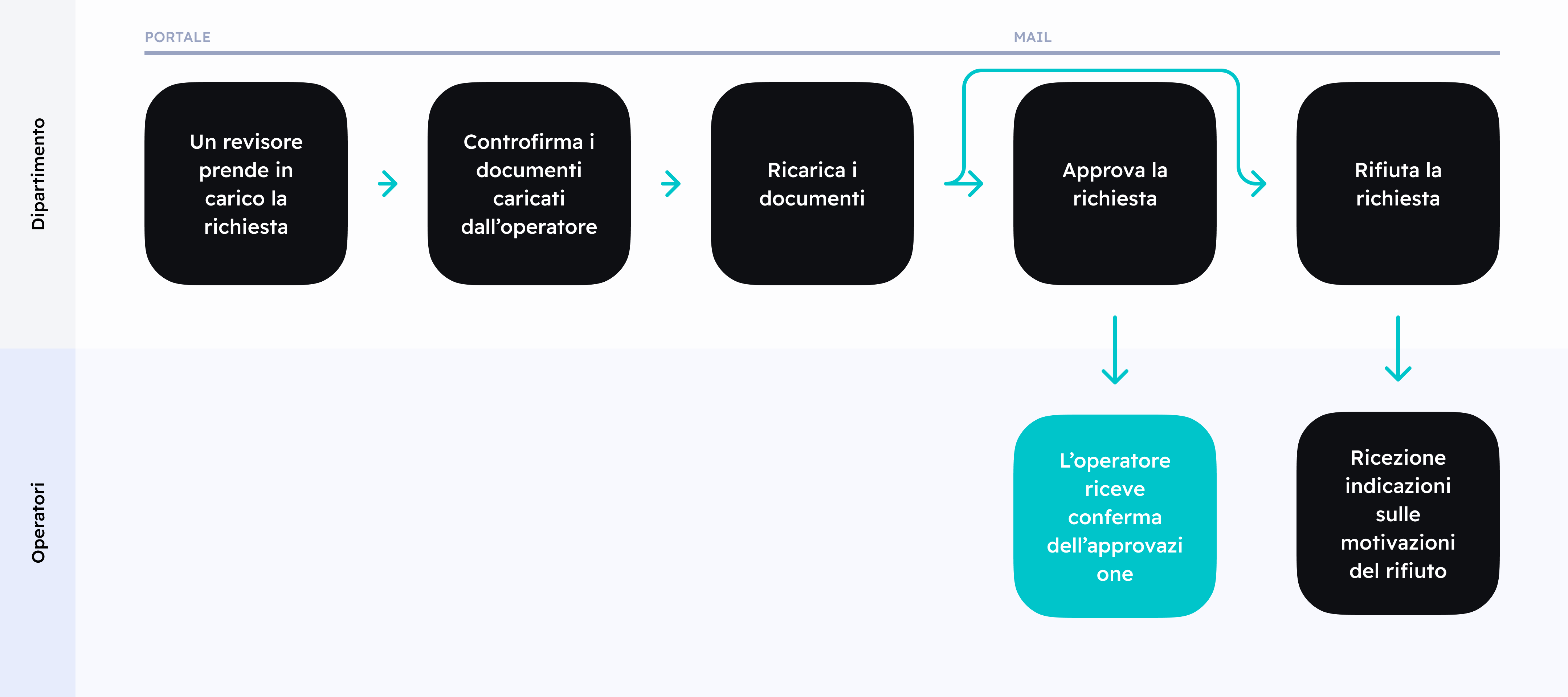 Un diagramma rappresentante l&#x27;esito della richiesta dell&#x27;operatore a Carta Giovani Nazionale